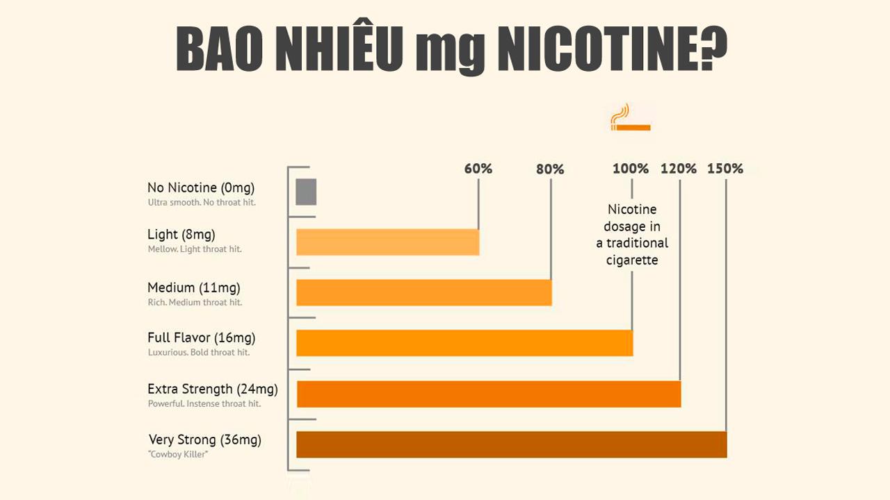 1532066049 131 nong do nicotine trong tinh dau vape co the dieu chinh khong tin vape hang dau